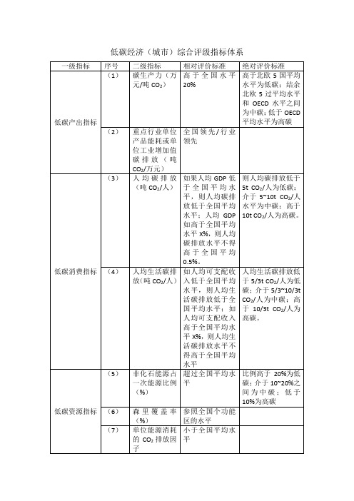 低碳经济(城市)综合评级指标体系