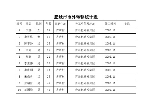 2008.11外出务工人员统计表