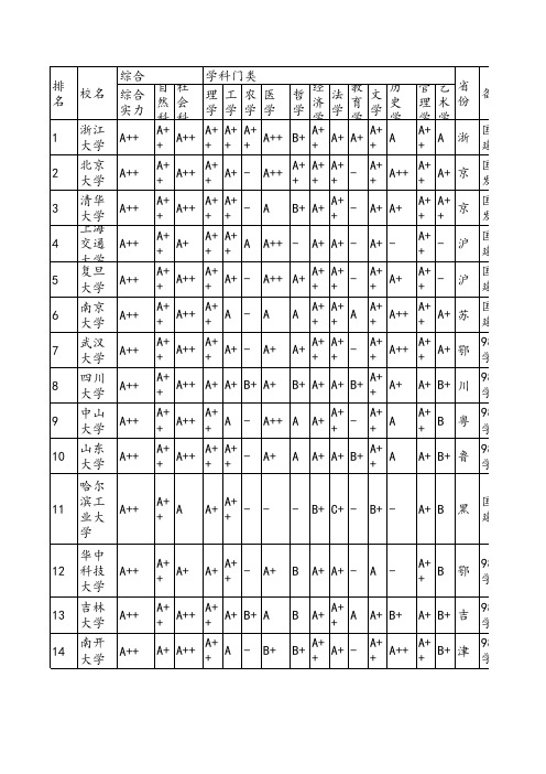 武书连2014中国734所普通高校各学科排行榜