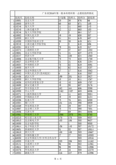 广东省2016年高考第一批本科(理科)第一志愿投档情况--2016