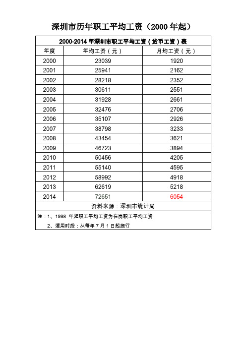 深圳市历职工平均工资年起