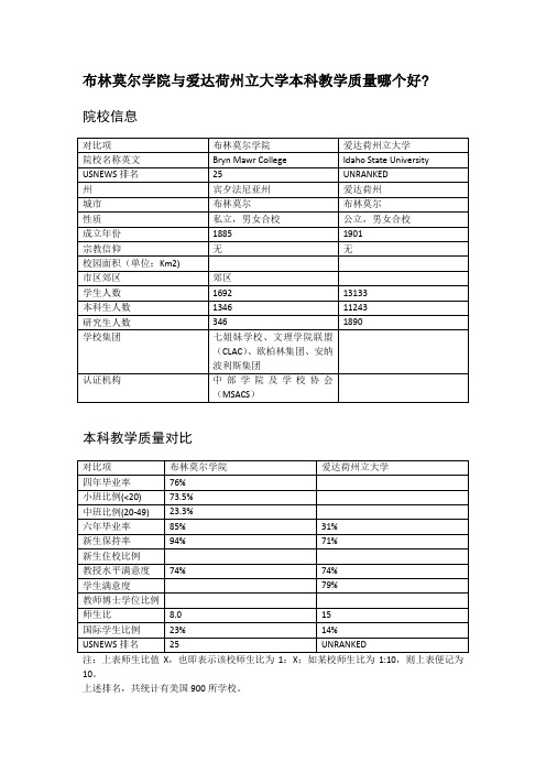 布林莫尔学院与爱达荷州立大学本科教学质量对比