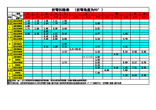 常用材料折弯系数