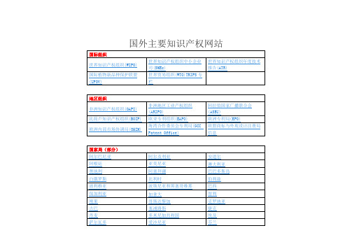 国外主要知识产权网站