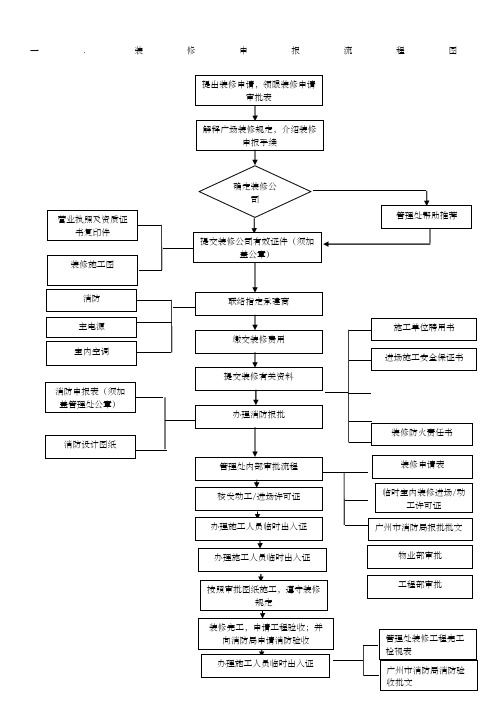 装修申报流程图及制度