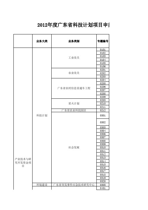 2012年度广东省科技计划项目申报一览表