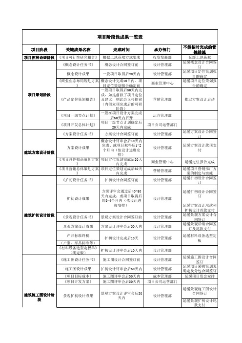 项目阶段性成果及决策会议一览表