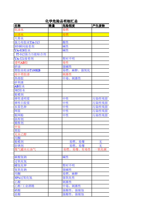 化学危险品明细