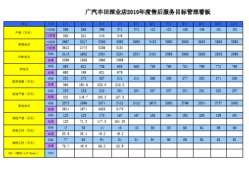 2010年售后服务部目标管理看板