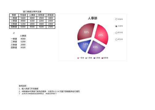 部门季度日常开支图表(可视化饼图)