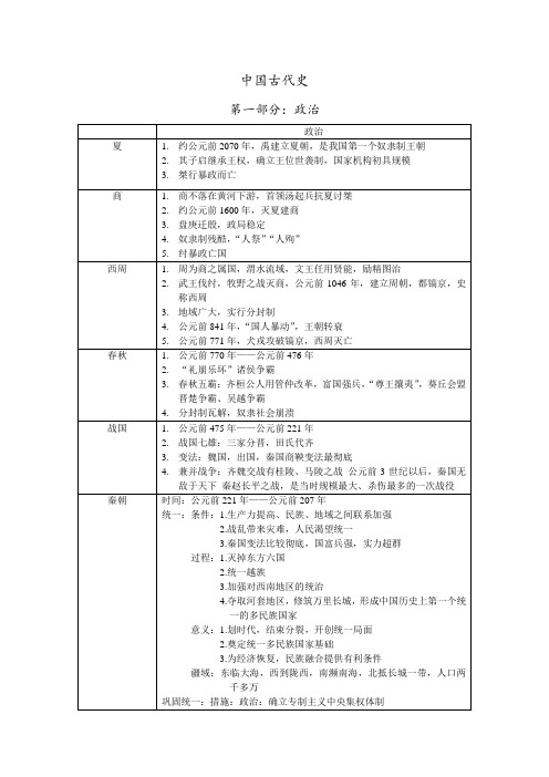 中国古代史(分类总结)