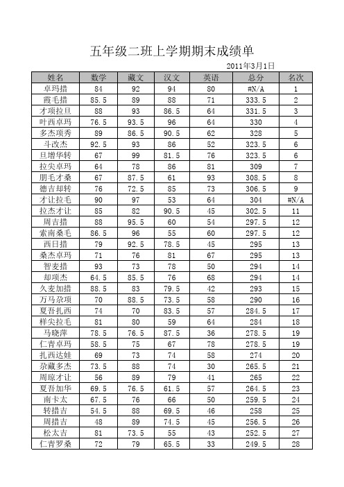 五年级(2)班上学期成绩一览表