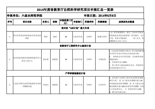 2014年度省教育厅自然科学研究项目申报汇总一览表