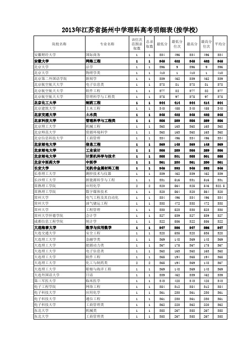 江苏省扬州中学2013年高考成绩及详细录取信息