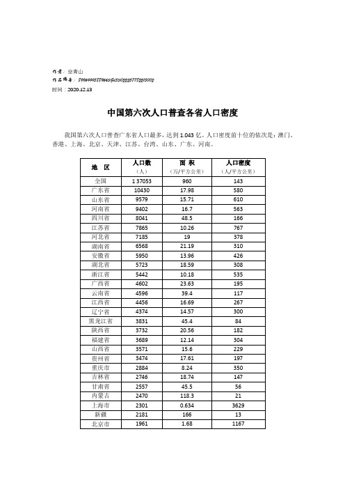 2020年中国各省人口密度排名(含部分国家)