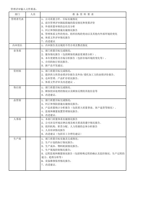 管理评审输入文件要求