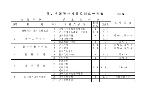 附录A2质控点表