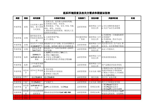 组织环境因素及相关方需求和期望识别表