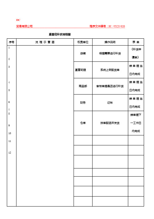 服装营销中心直营店补货流程图