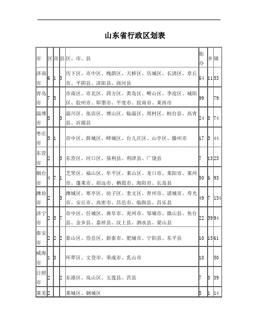 山东省行政区划表