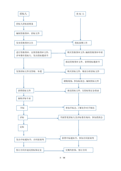 超详细招投标流程和具体步骤-招标文件步骤