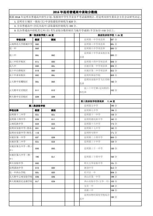 2016年昆明中考录取分数线