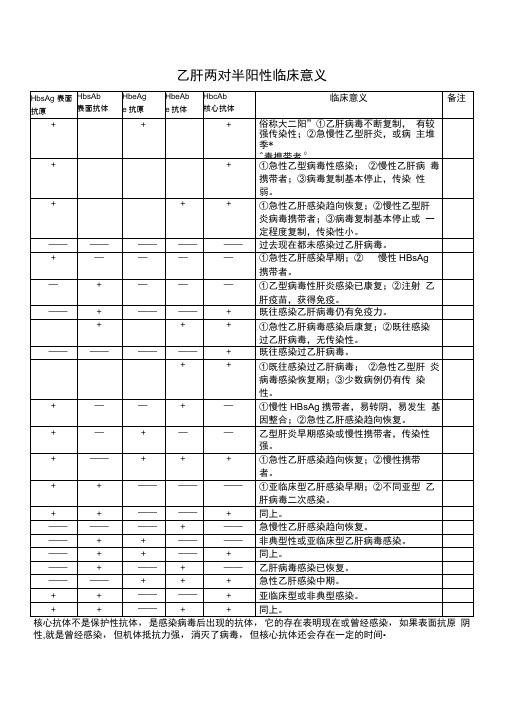 乙肝两对半阳性临床意义