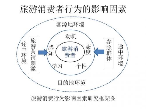 旅游消费者行为的影响因素