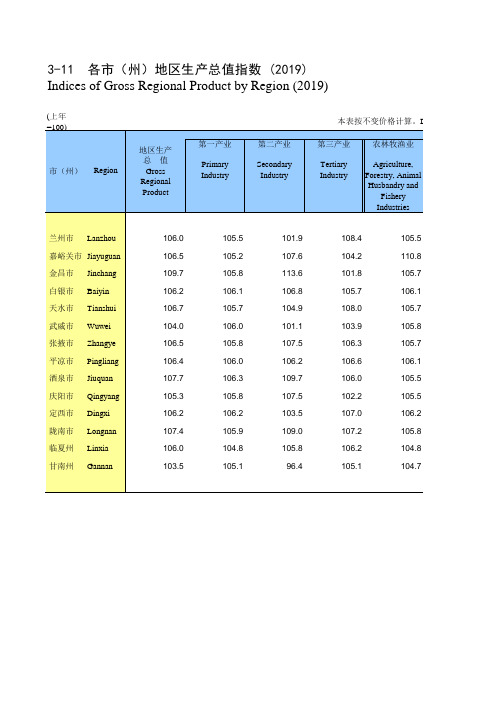 甘肃兰州嘉峪金昌白银天水武威张掖平凉酒泉庆阳定西陇南临夏各市州地区生产总值指数2019