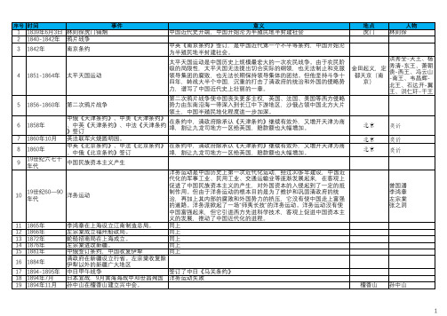 八年级上册历史重大事件事件意义时间表