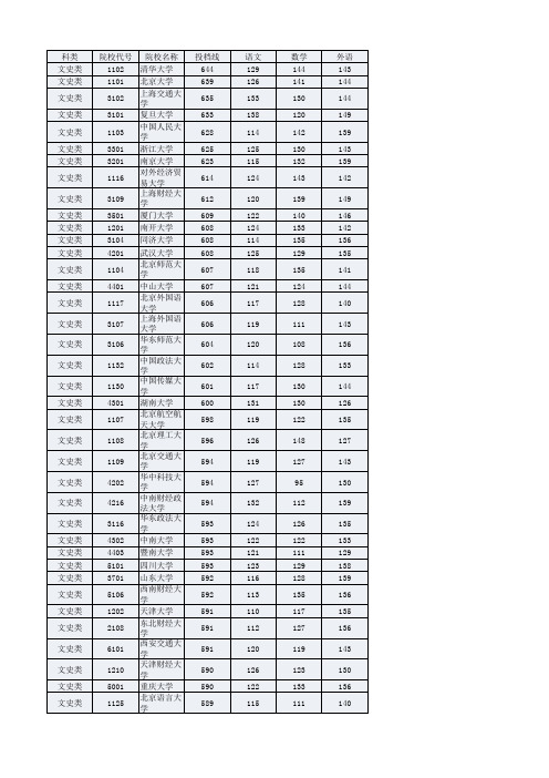 2015年湖南高考一本院校投档线排名(文科)