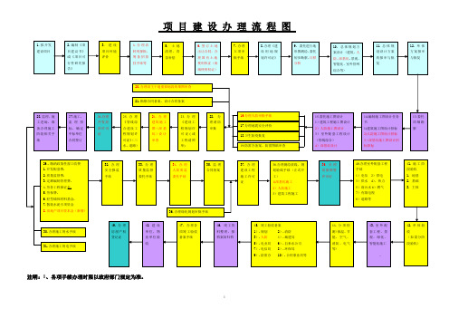 房地产开发项目建设程序办理流程图