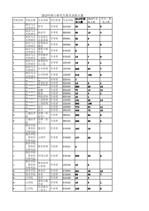 2015年苏州大学录取人数