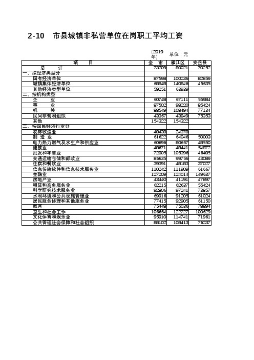 资阳统计年鉴2020社会经济发展指标：雁江安岳乐至全市县区城镇非私营单位在岗职工平均工资