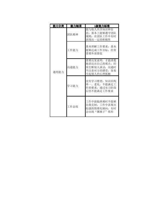 20150331 软件开发人员通用能力定义表