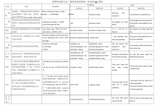 八种时态及含有情态动词的主动、被动语态结构表