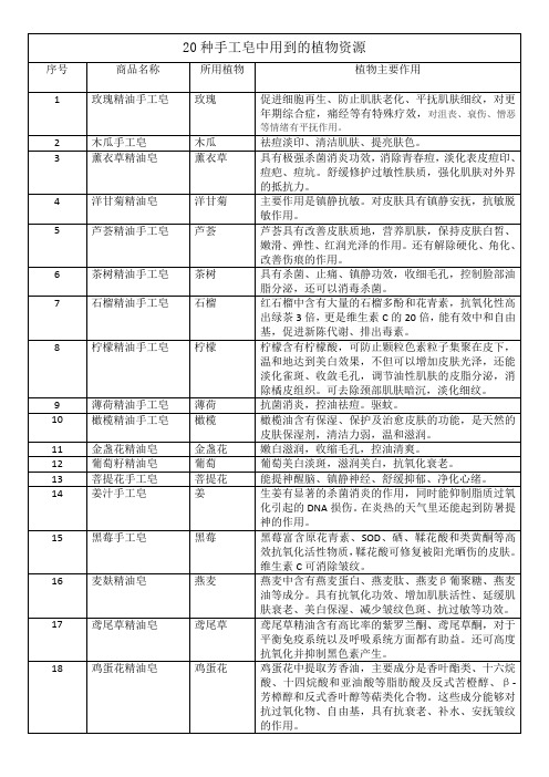 20种手工皂中用到的植物资源