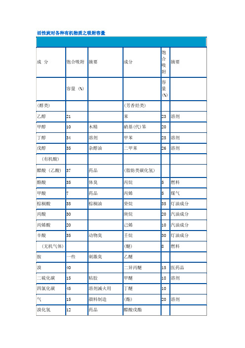 活性炭对各种有机物质之吸附容量