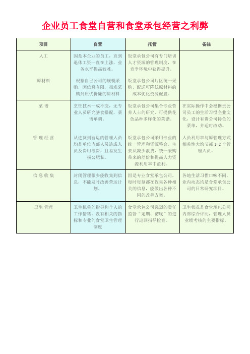 企业员工食堂自营和食堂承包经营之利弊