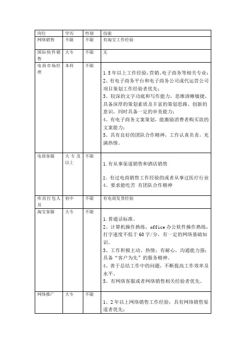 电子商务工作岗位需求