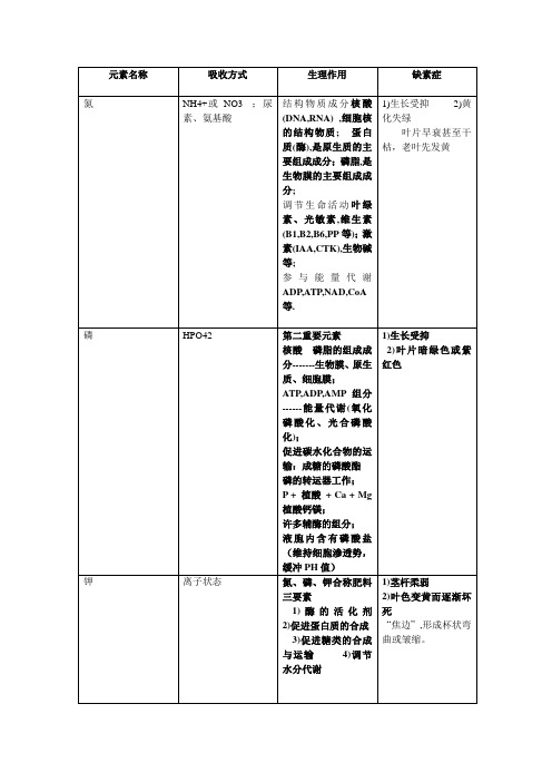 植物元素生理作用及缺素症介绍