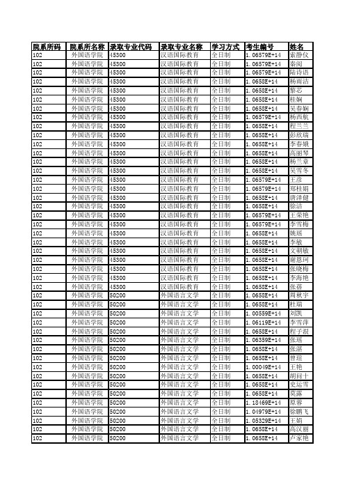 贵州大学外国语学院2019年硕士研究生招生拟录取名单公示