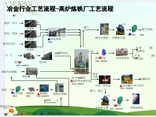 钢铁行业流程图