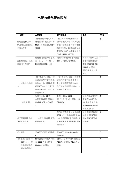 水管与燃气管的区别