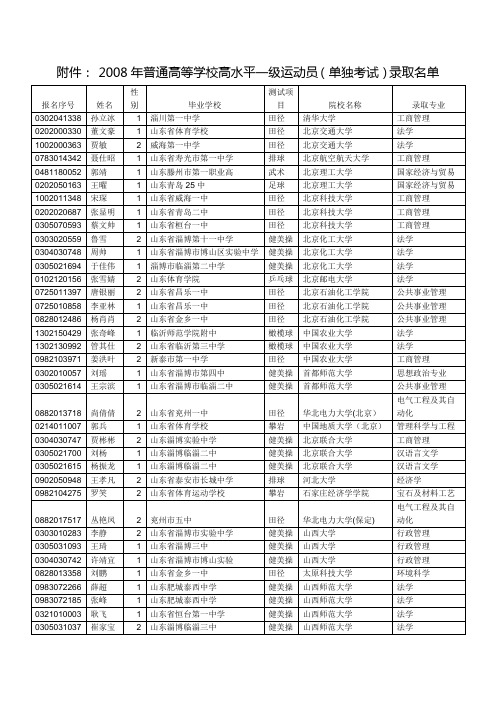 2008年普通高等学校高水平一级运动员(单独考试)录取名...