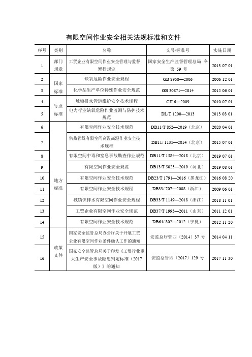 有限空间作业安全相关法规标准和文件