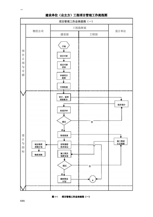 建设单位工程项目管理工作流程图