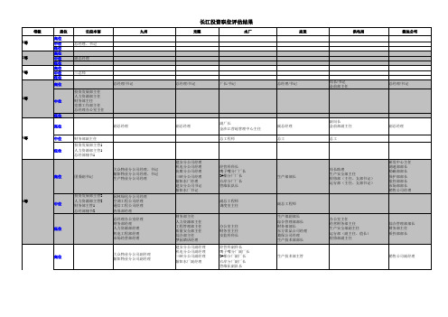 博思智联-三峡总公司-长投职位序列汇总(0829)