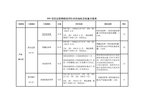 PPP项目运营期绩效评价共性指标及权重分值表