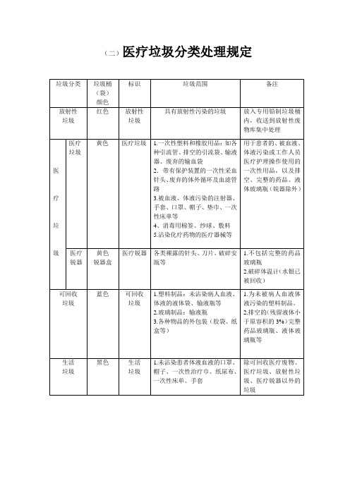 医疗垃圾分类处理规定